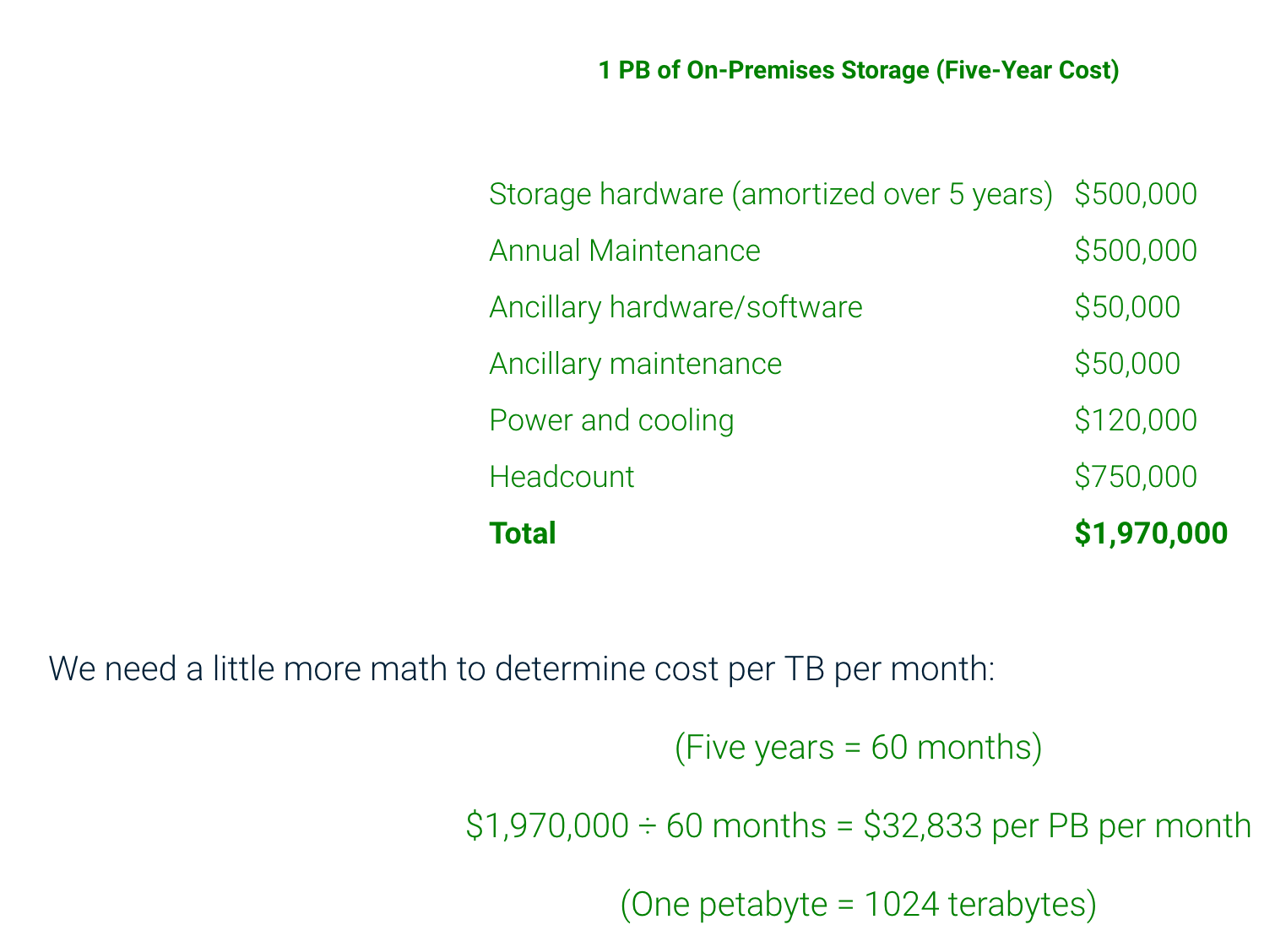 Cost of creating storage services