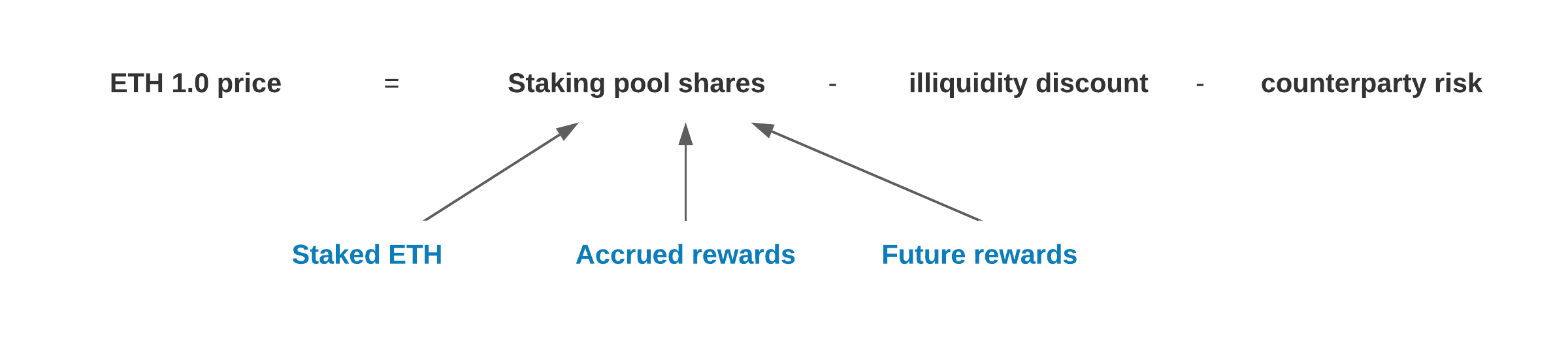 How does Ethereum 2.0 staking pool work