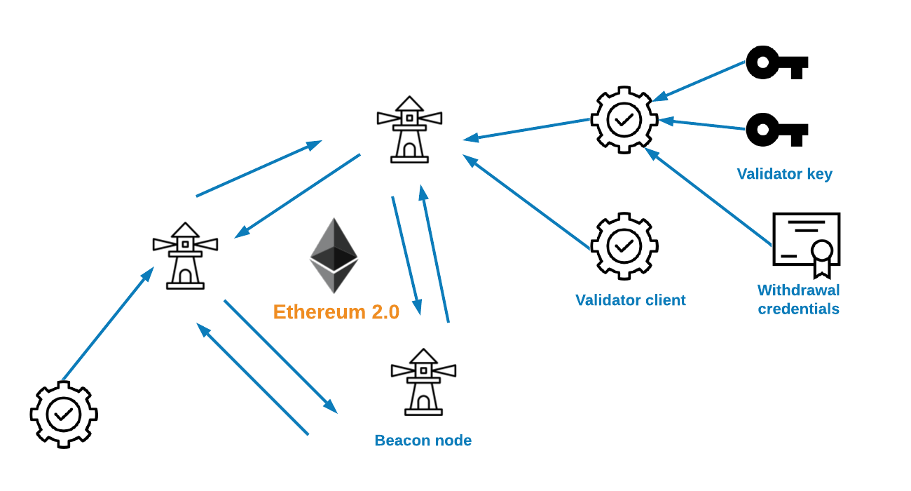 How does Ethereum 2.0 staking work