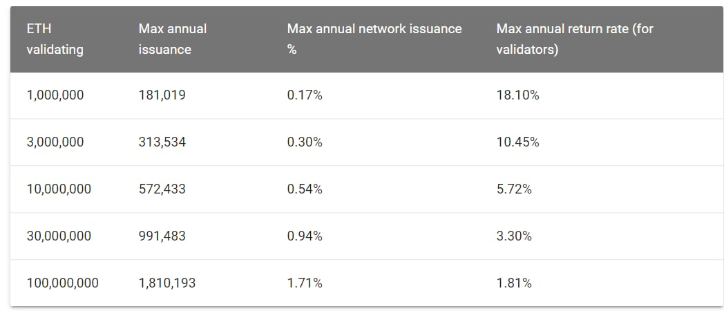 How profitable is Ethereum staking