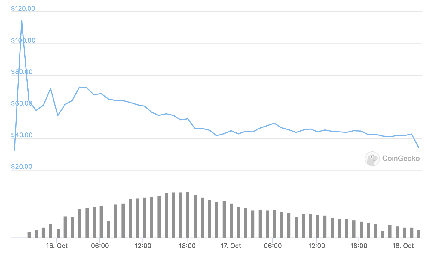 Filecoin price, October 2020